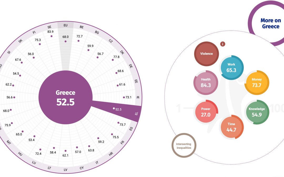 Πού βρίσκεται η Ελλάδα στον Ευρωπαϊκό Δείκτη Ισότητας;